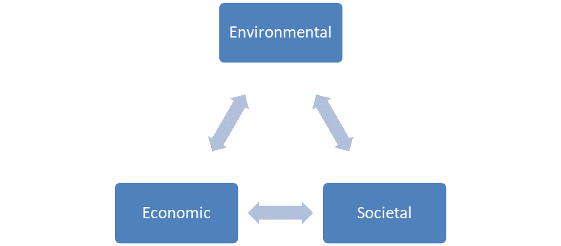 How can sustainability be a driver for innovation?
