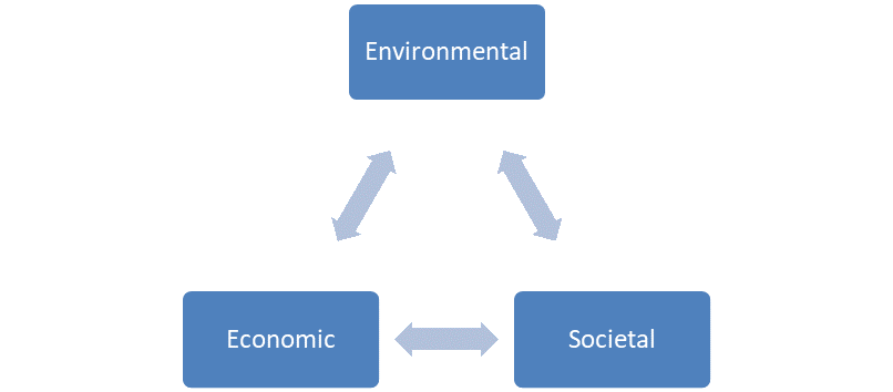 How can sustainability be a driver for innovation? 